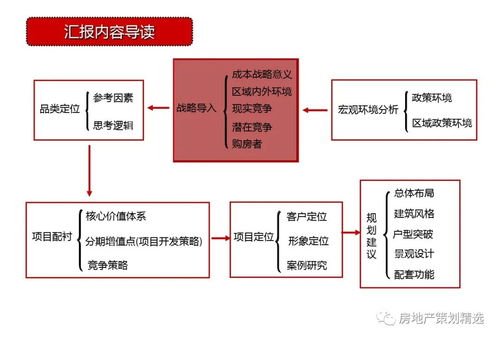 天津東疆港住宅項(xiàng)目前期策劃定位與公關(guān)服務(wù)方案