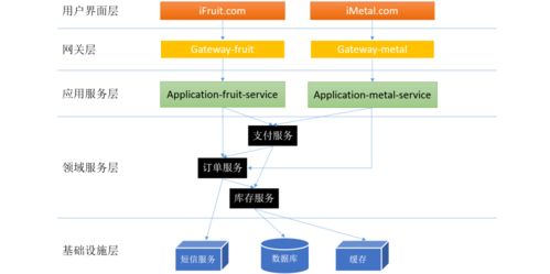 微服務(wù)體系中的分層設(shè)計(jì)與領(lǐng)域劃分 以項(xiàng)目策劃與公關(guān)服務(wù)為例的實(shí)踐探索
